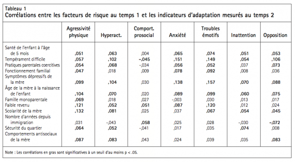 Tableau 1 Correlations entre les facteurs de risque au temps 1 et les indicateurs dadaptation mesures au temps 2