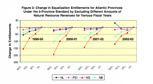 Figure 2 Change in Equalization Entitlements for Atlantic Provinces Under the 5 Province Standard by Excluding Different Amounts of Natural Resource Revenues for Various Fiscal Years