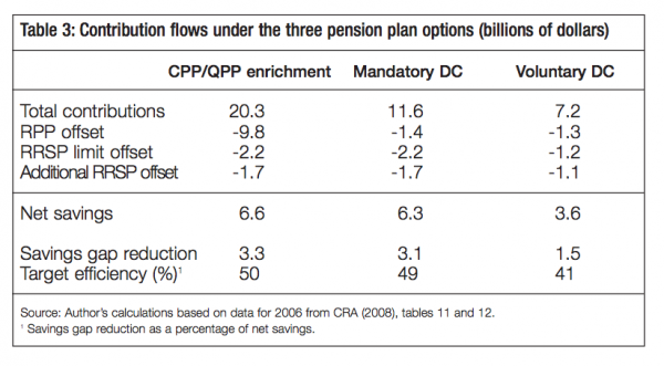 Table 3 Contribution flows under the three pension plan options billions of dollars