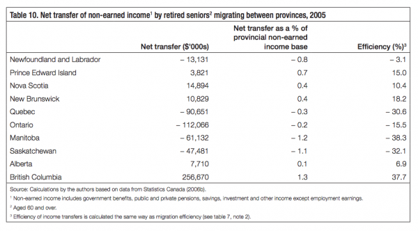 Table 10. Net transfer of non earned income1 by retired seniors2 migrating between provinces 2005
