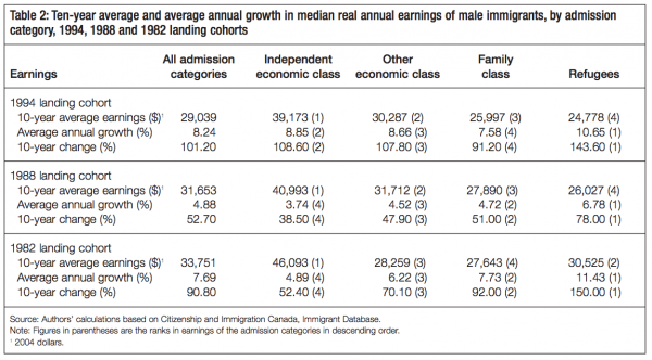 Table 2 Ten year average and average annual growth in median real annual earnings of male immigrants by admission category 1994 1988 and 1982 landing cohorts