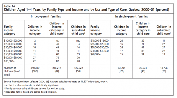 Table A2 Children Aged 1 4 Years by Family Type and Income and by Use and Type of Care Quebec 2000 01 percent