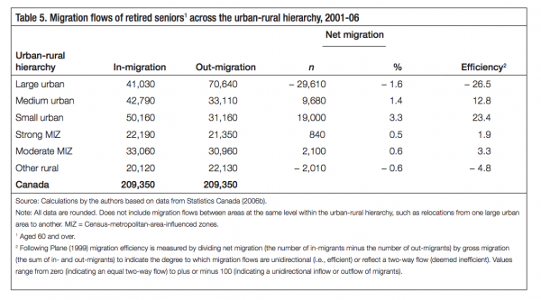 Table 5. Migration flows of retired seniors1 across the urban rural hierarchy 2001 06