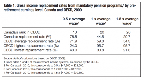 Table 1 Gross income replacement rates from mandatory pension programs1 by pre retirement earnings level Canada and OECD 2