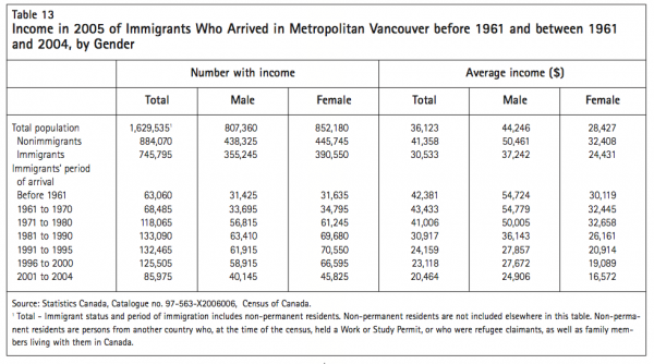 Table 13 Income in 2005 of Immigrants Who Arrived in Metropolitan Vancouver before 1961 and between 1961 and 2004 by Gender