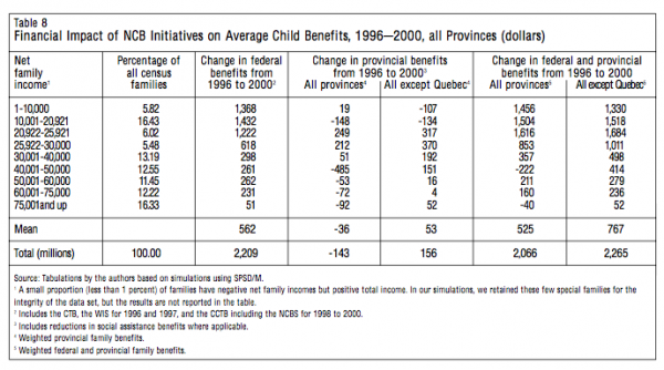 Table 8 Financial Impact of NCB Initiatives on Average Child Benefits 19962000 all Provinces dollars