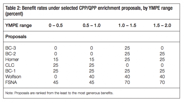 Table 2 Benefit rates under selected CPPQPP enrichment proposals by YMPE range percent