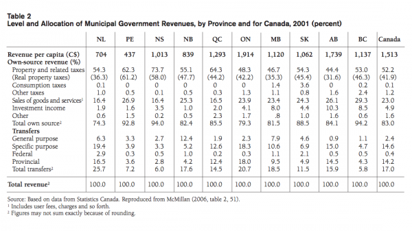 Table 2 Level and Allocation of Municipal Government Revenues by Province and for Canada 2001 percent