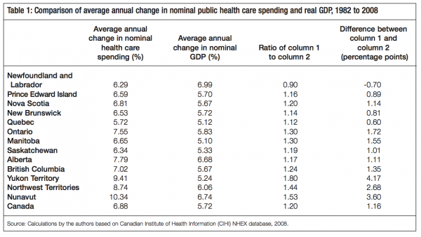 Table 1 Comparison of average annual change in nominal public health care spending and real GDP 1982 to 2008
