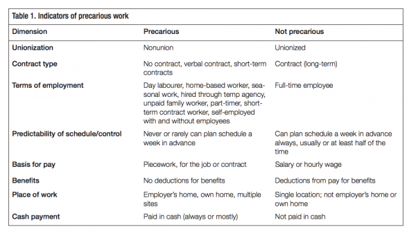 Table 1. Indicators of precarious work