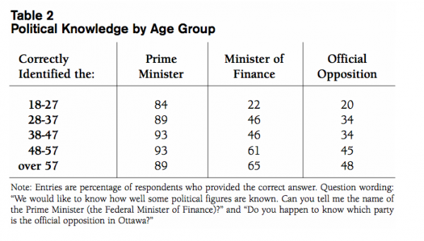 Table 2 Political Knowledge by Age Group