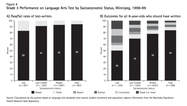 Figure 6 on Language Arts Test by Socioeconomic Status Winnipeg 1998 99 