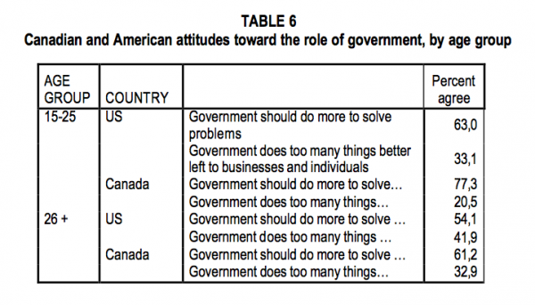 TABLE 6 Canadian and American attitudes toward the role of government by age group