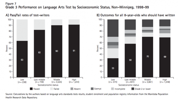 Figure 7 Grade 3 Performance on Language Arts Test by Socioeconomic Status Non Winnipeg 1998 99 