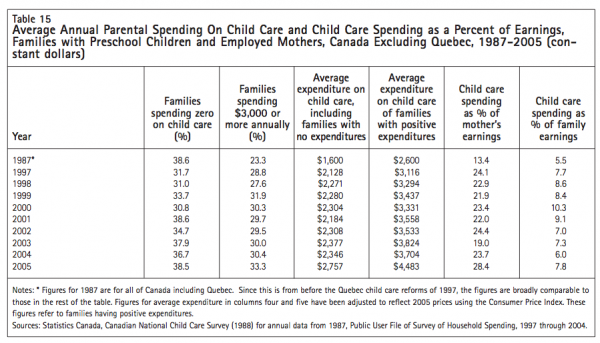 Table 15 Average Annual Parental Spending On Child Care and Child Care Spending as a Percent of Earnings Families with Preschool Children and Employed Mothers Canada Excluding Quebec 1987 2005 con stant dollars