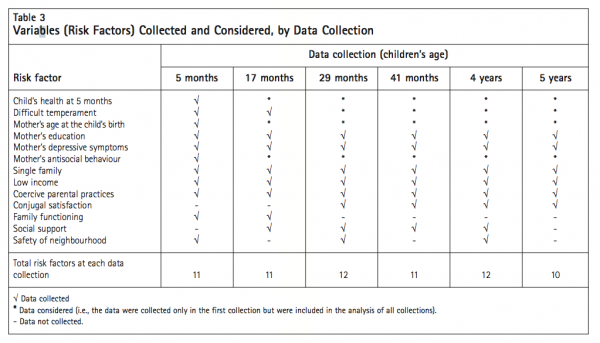 Table 3 Variables Risk Factors Collected and Considered by Dat a Collection