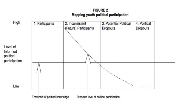FIGURE 2 Mapping youth political participation