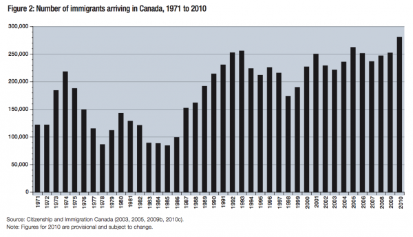 Figure 2 Number of immigrants arriving in Canada 1971 to 2010
