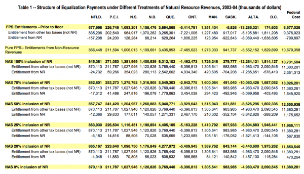 Table 1 Structure of Equalization Payments under Different Treatments of Natural Resource Revenues 2003 04 thousands of dollars