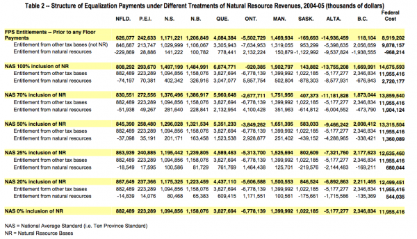 Table 2 Structure of Equalization Payments under Different Treatments of Natural Resource Revenues 2004 05 thousands of dollars