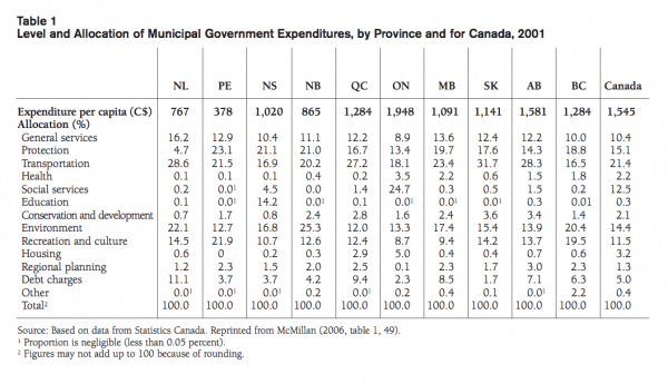 Table 1 Level and Allocation of Municipal Government Expenditures by Province and for Canada 2001