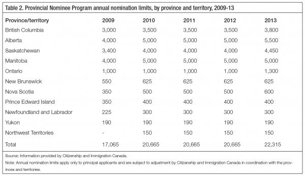 Table 2. Provincial Nominee Program annual nomination limits, by province and territory, 2009-13