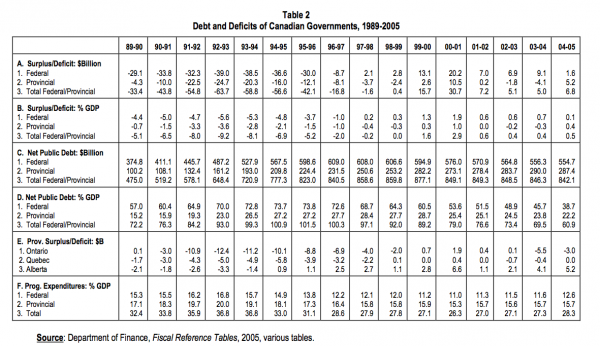 Table 2 Debt and Deficits of Canadian Governments 1989 2005