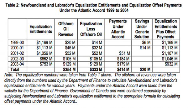 Table 2 Newfoundland and Labradors Equalization Entitlements and Equalization Offset Payments