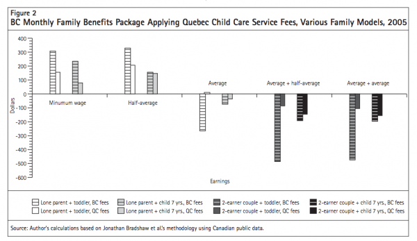 Figure 2 BC Monthly Family Benefits Package Applying Quebec C