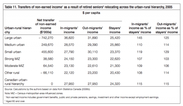 Table 11. Transfers of non earned income1 as a result of retired seniors2 relocating across the urban rural hierarchy 2005