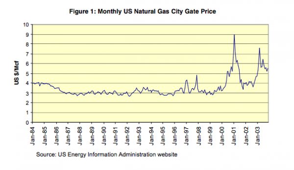 Figure 1 Monthly US Natural Gas City Gate Price