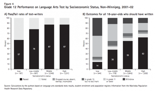 Figure 4 Grade 12 Performance on Language Arts Test by Socioeconomic Status Non Winnipeg 2001 02 