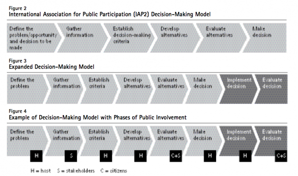 Figure 2 International Association for Public Participation IAP2 Decision Making Model