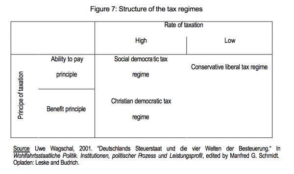 Figure 7 Structure of the tax regimes
