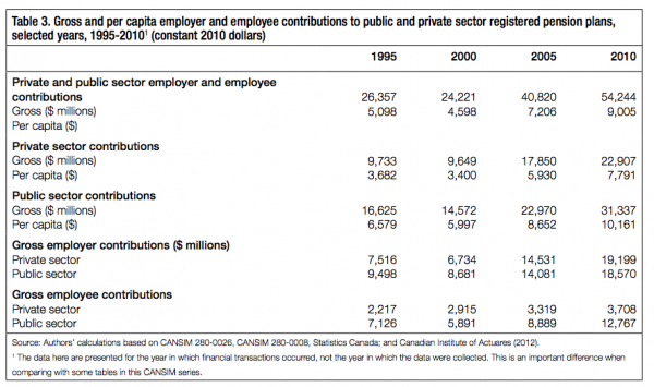 Table 3. Gross and per capita employer and employee contributions to public and private sector registered pension plans selected years 1995 20101 constant 2010 dollars