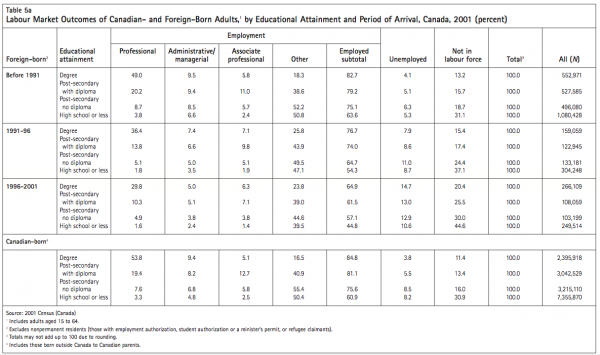 Table 5a Labour Market Outcomes of Canadian and Foreign Born Adults1 by Educational Attainment and Period of Arrival Canada 2001 percent