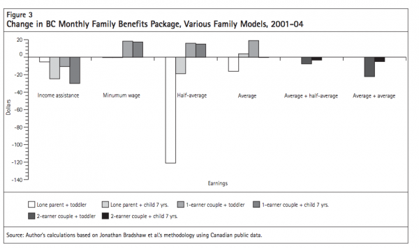 Figure 3 Change in BC Monthly Family Benefits Package Various Family Models 2001 04