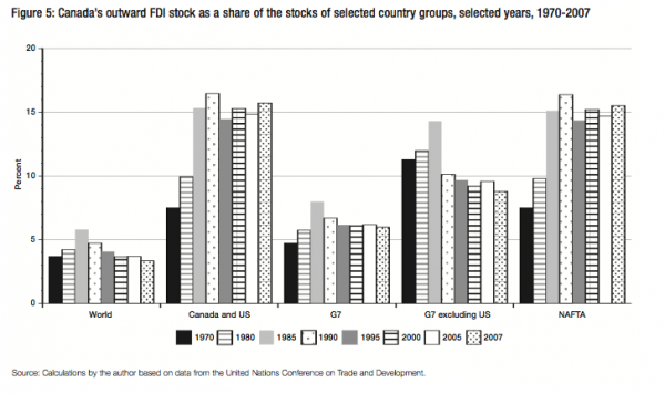 Figure 5 Canadas outward FDI stock as a share of the stocks of selected country groups selected years 1970 2007