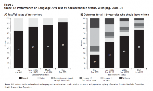 Figure 3 Grade 12 Performance on Language Arts Test by Socioeconomic Status Winnipeg 2001 02 