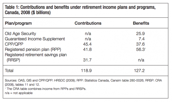 Table 1 Contributions and benefits under retirement income plans and programs Canada 2008 billions