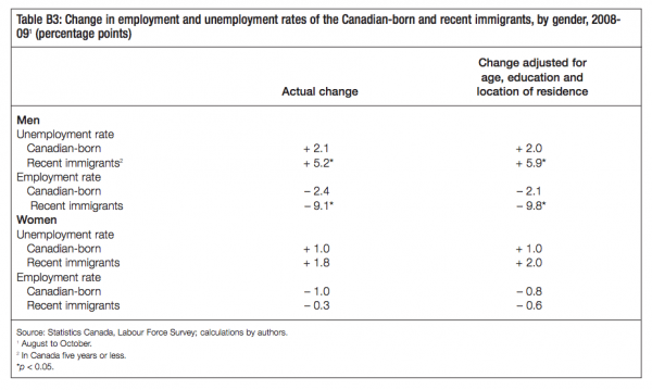 Table B3 Change in employment and unemployment rates of the Canadian born and recent immigrants by gender 2008 091 percentage points