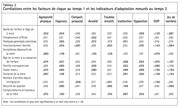 Tableau 2 Correlations entre les facteurs de risque au temps 1 et les indicateurs dadaptation mesures au temps 2