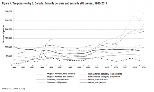 Figure 4. Temporary entry to Canada Entrants per year and entrants still present 1983 2011