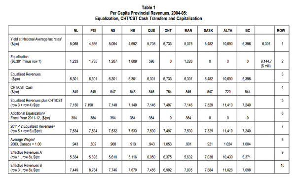 Table 1 Per Capita Provincial Revenues 2004 05 Equalization CHTCST Cash Transfers and Capitalization