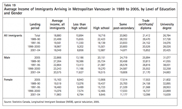 Table 19 Average Income of Immigrants Arriving in Metropolitan Vancouver in 1989 to 2005 by Level of Education and Gender