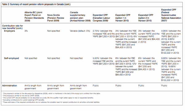 Table 2 Summary of recent pension reform proposals in Canada cont.2