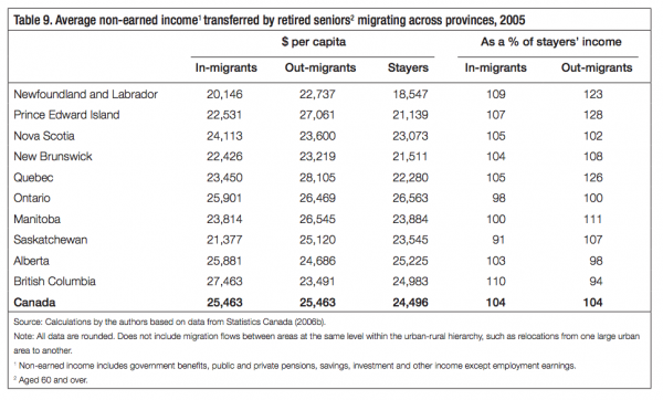Table 9. Average non earned income1 transferred by retired seniors2 migrating across provinces 2005