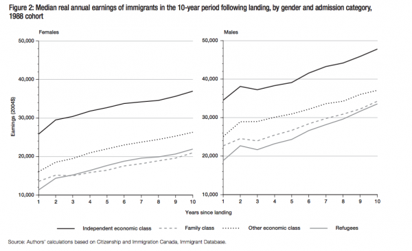Figure 2 Median real annual earnings of immigrants in the 10 year period following landing by gender and admission category 1988 cohort