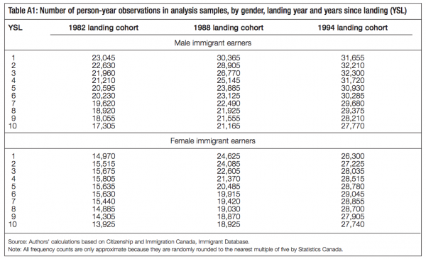 Table A1 Number of person year observations in analysis samples by gender landing year and years since landing YSL