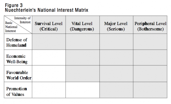 Figure 3 Nuechterleins National Interest Matrix